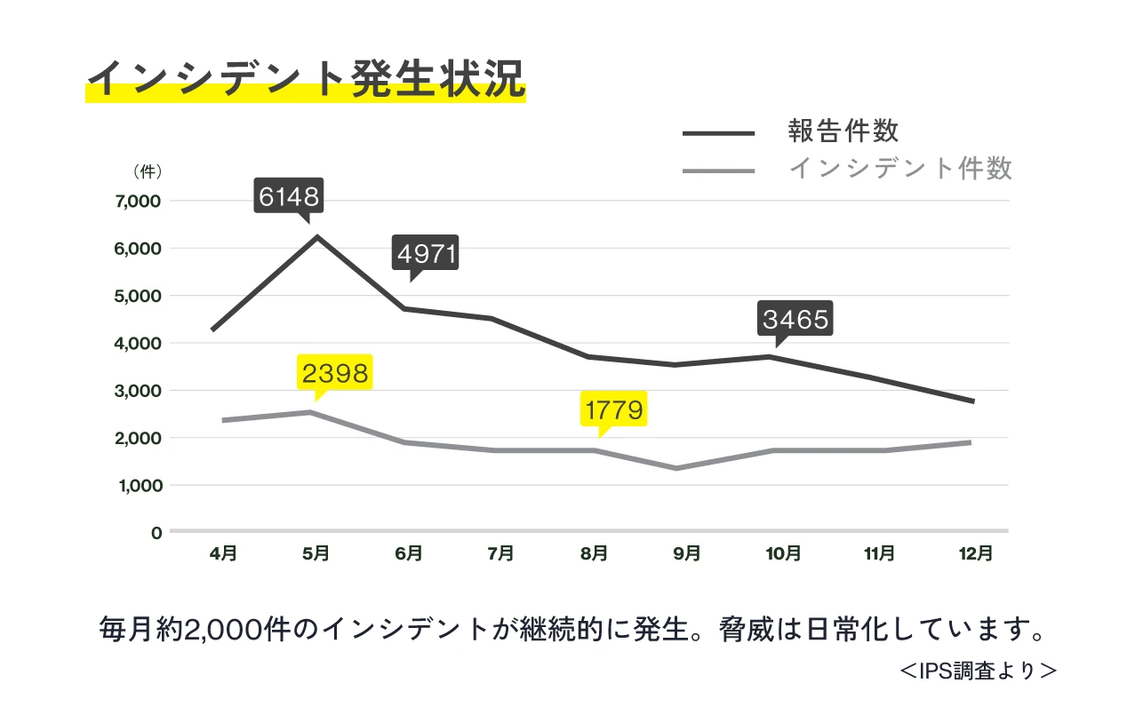 インシデント発生状況