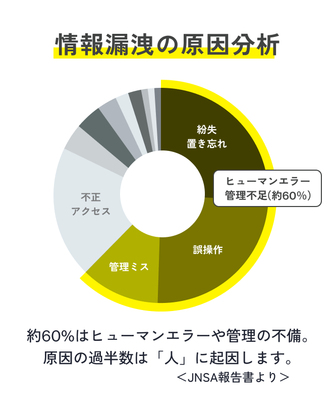 情報漏洩の原因分析